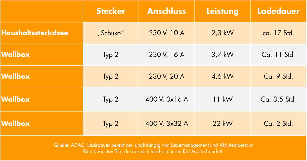 Tabelle mit Werten die zeigen wie lange das Laden eines leeren 40-kWh-Akkus mit verschiedenen Steckern und der passenden Wallbox dauert.