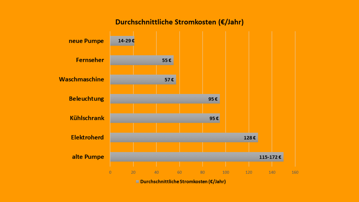 Balkendiagramm durchschnittliche Stromkosten im Vergleich