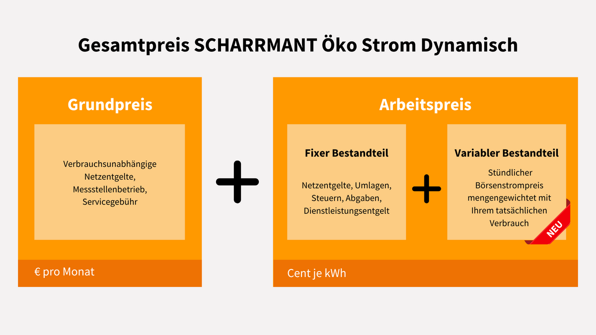 Schaubild: Der Preis des dynamischen Stromtarifs setzt sich aus dem Grundpreis und dem Arbeitspreis (fixer und variabler Bestandteil) zusammen