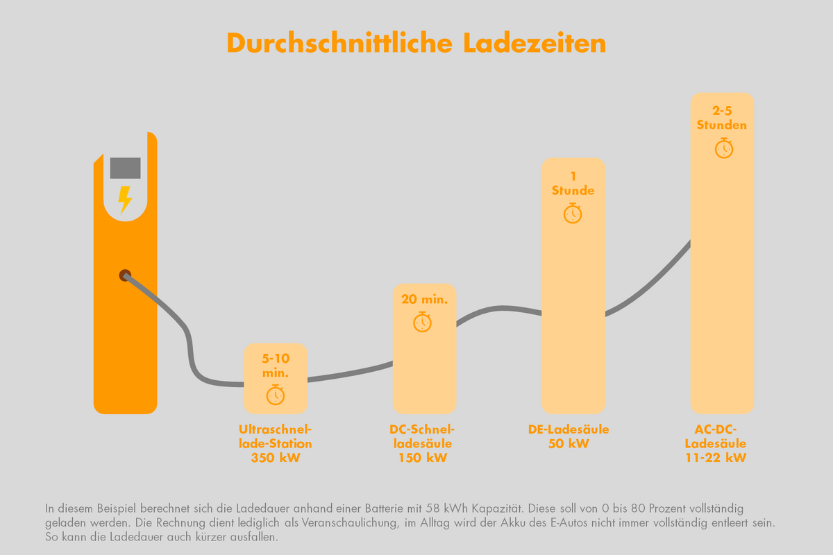 Grafik durchschnittliche Ladezeiten an einer öffentlichen Ladesäule.