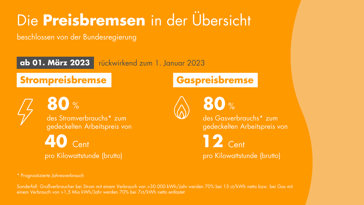 Infografik zu den Energiepreisbremsen in der Übersicht