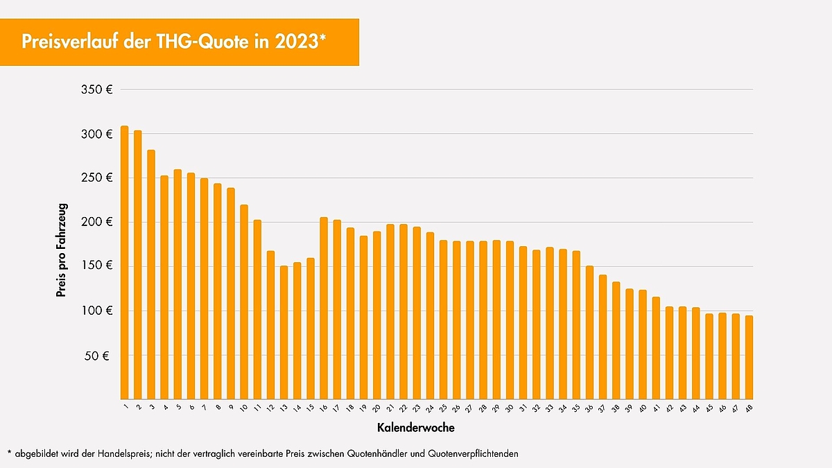 Grafik des THG-Handelspreises im Jahresverlauf 2023