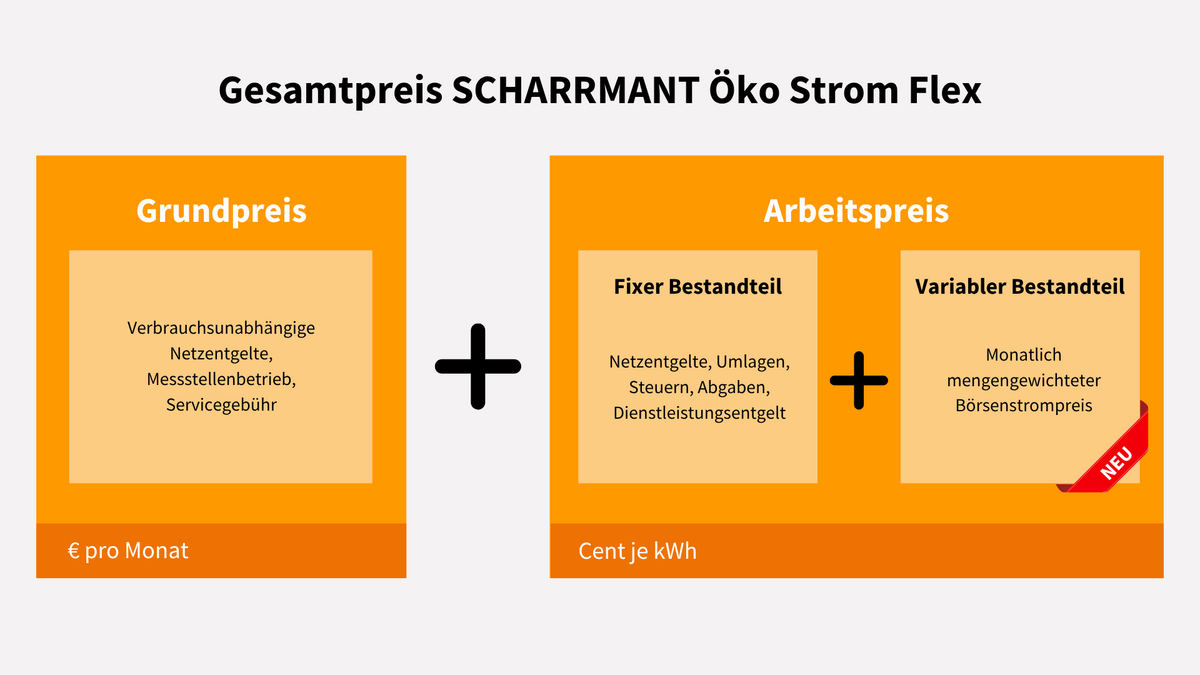 Schaubild Gesamtpreis flexibler Stromtarif bestehend aus Grundpreis und Arbeitspreis (fixer Bestandteil und variabler Bestandteil)