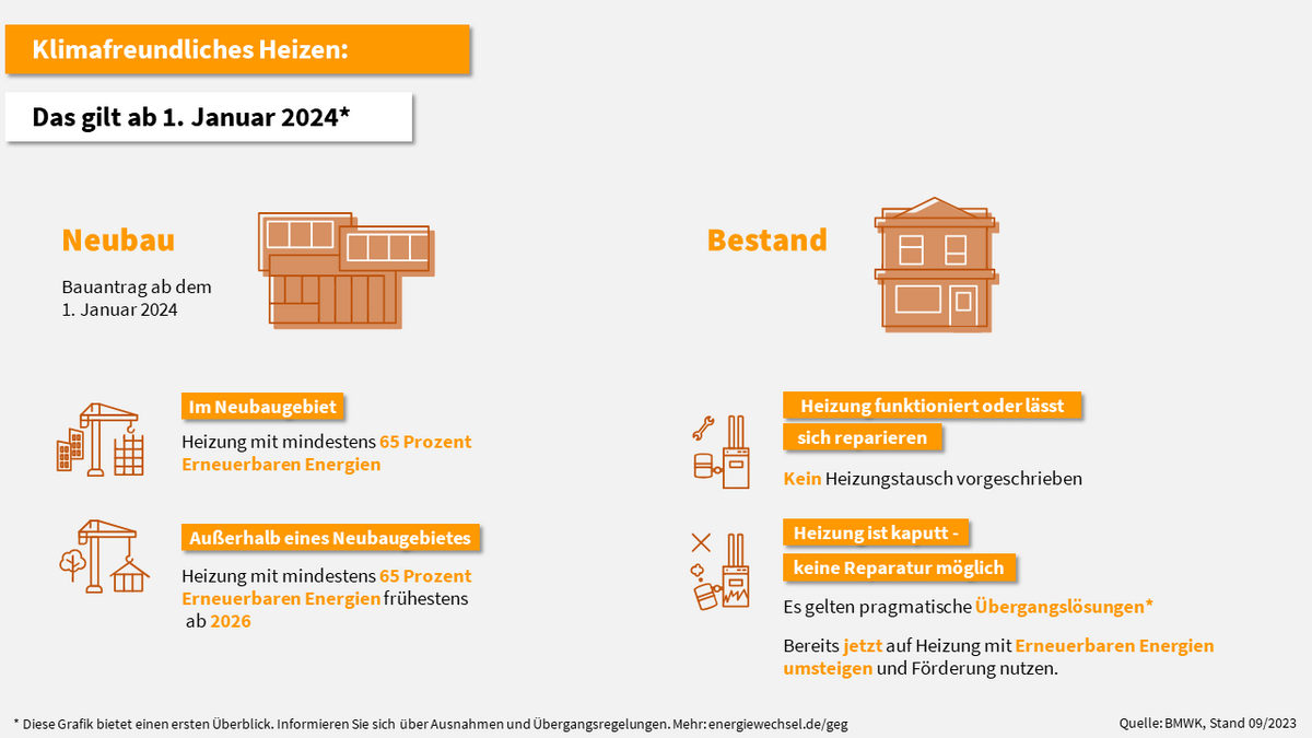 Neues GEG: Das gilt ab Januar 2024 für Neubauten und Bestandsgebäude.