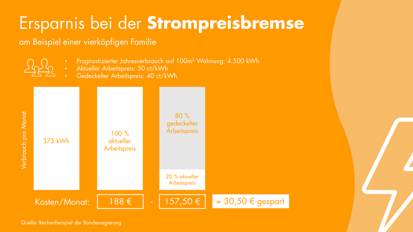 Infografik mit einem Beispiel zum Ersparnis mit der Strompreisbremse für eine vierköpfige Familie