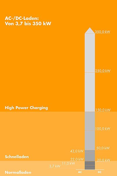 Grafik AC-/DC-Laden mit Einteilung der kW-Anzahl in Normalladen, Schnelladen und High Power Charging. 