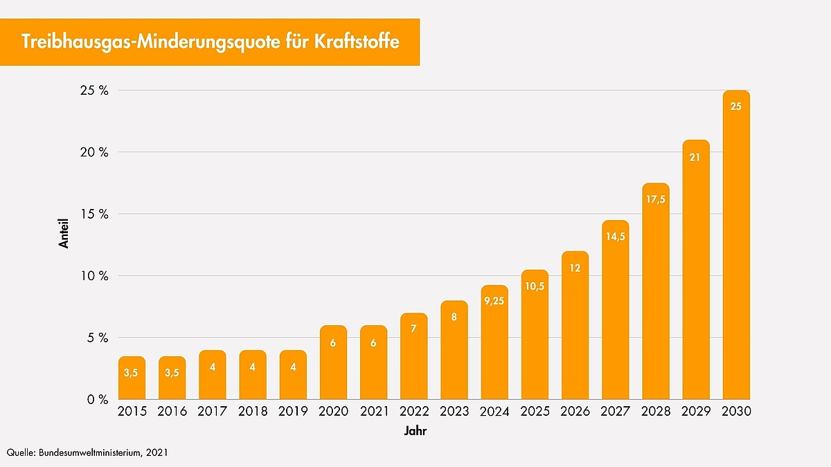 Grafik für die THG-Quote in Prozent im Verlauf der Jahre 2015 bis 2030