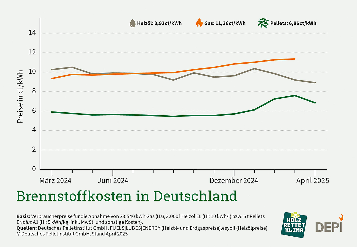 Liniendiagramm für Brennstoffkostenvergleich zwischen Pellets, Heizöl und Gas. Preise in ct/kWh für April 2025