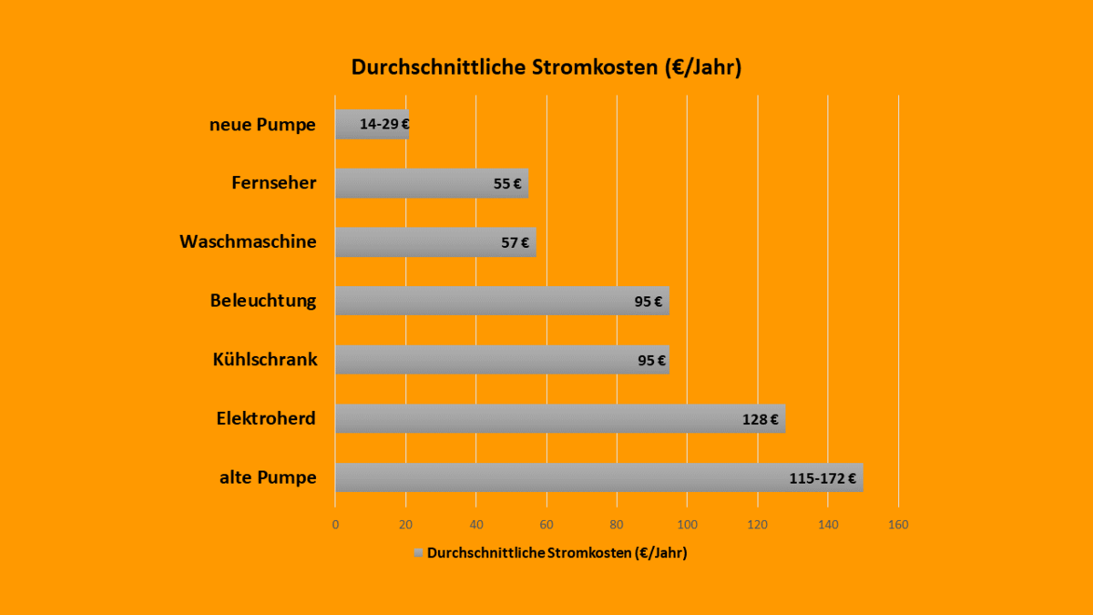 Umwälzpumpe - Heizungspumpe: So sparen Sie Strom! - Kausl GmbH