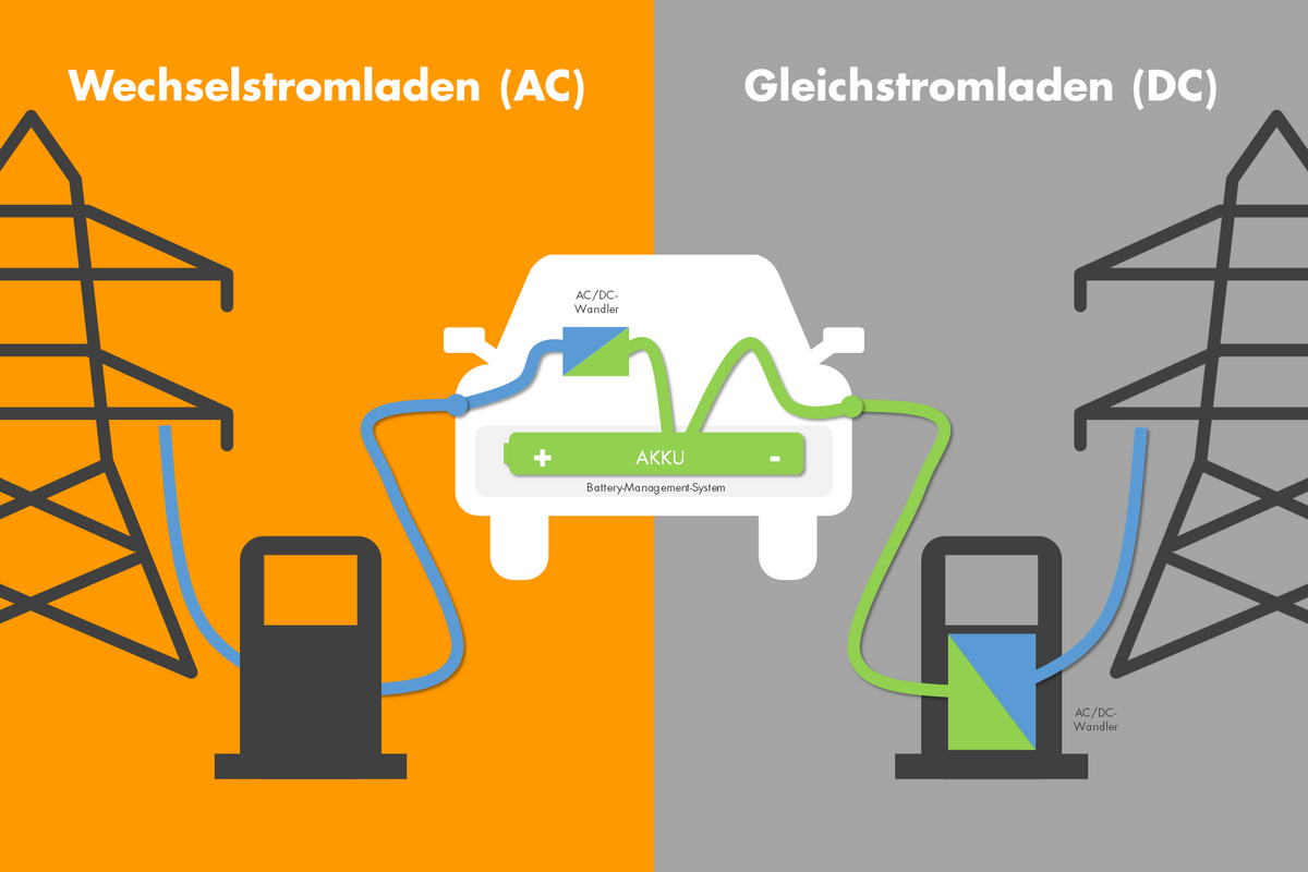 Grafik der Unterschiede zwischen Wechselstromladen (AC) und Gleichstromladen (DC).