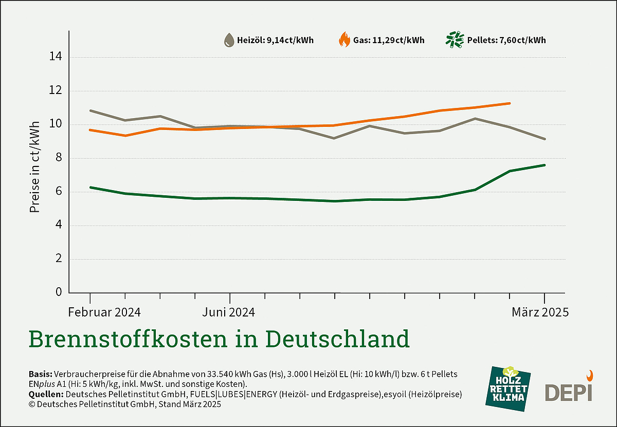 Liniendiagramm für Brennstoffkostenvergleich zwischen Pellets, Heizöl und Gas. Preise in ct/kWh für März 2025