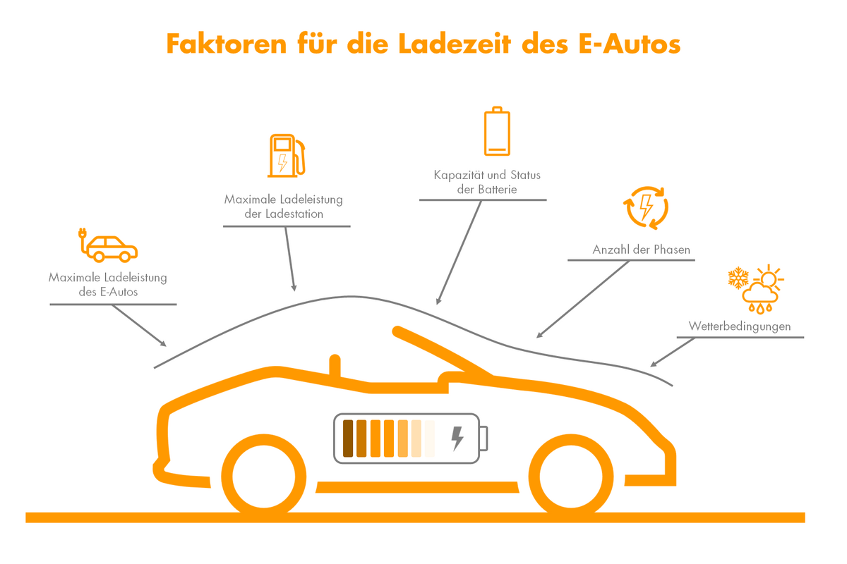 Faktoren für die Ladezeit eines E-Autos: Außentemperatur, Größe der Batterie, Restreichweite (Kapazität und Status), Anzahl der Phasen, maximale Ladeleistung des E-Autos sowie die der Ladestation. 