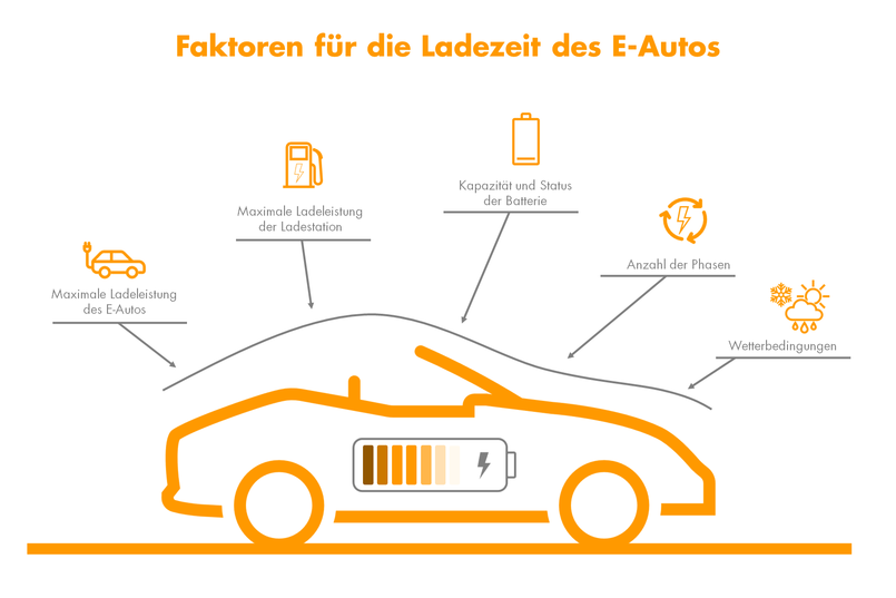 Faktoren für die Ladezeit eines E-Autos: Außentemperatur, Größe der Batterie, Restreichweite (Kapazität und Status), Anzahl der Phasen, maximale Ladeleistung des E-Autos sowie die der Ladestation. 