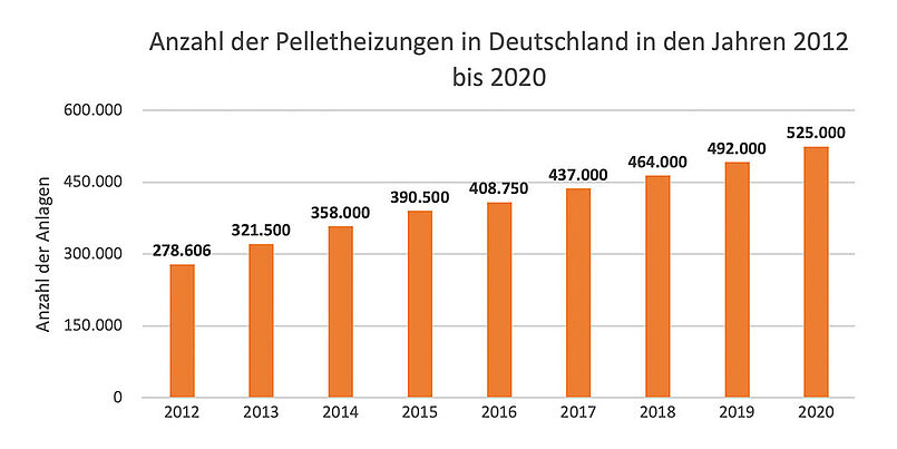 Balkendiagramm Anzahl der Pelletheizungen in Deutschland 2021-2020