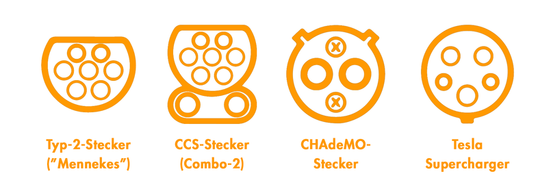 Steckertypen für Elektroautos in der Übersicht: Typ-2-Stecker („Mennekes“), Combo-Stecker-2, CHAdeMO-Stecker und  Tesla Supercharger