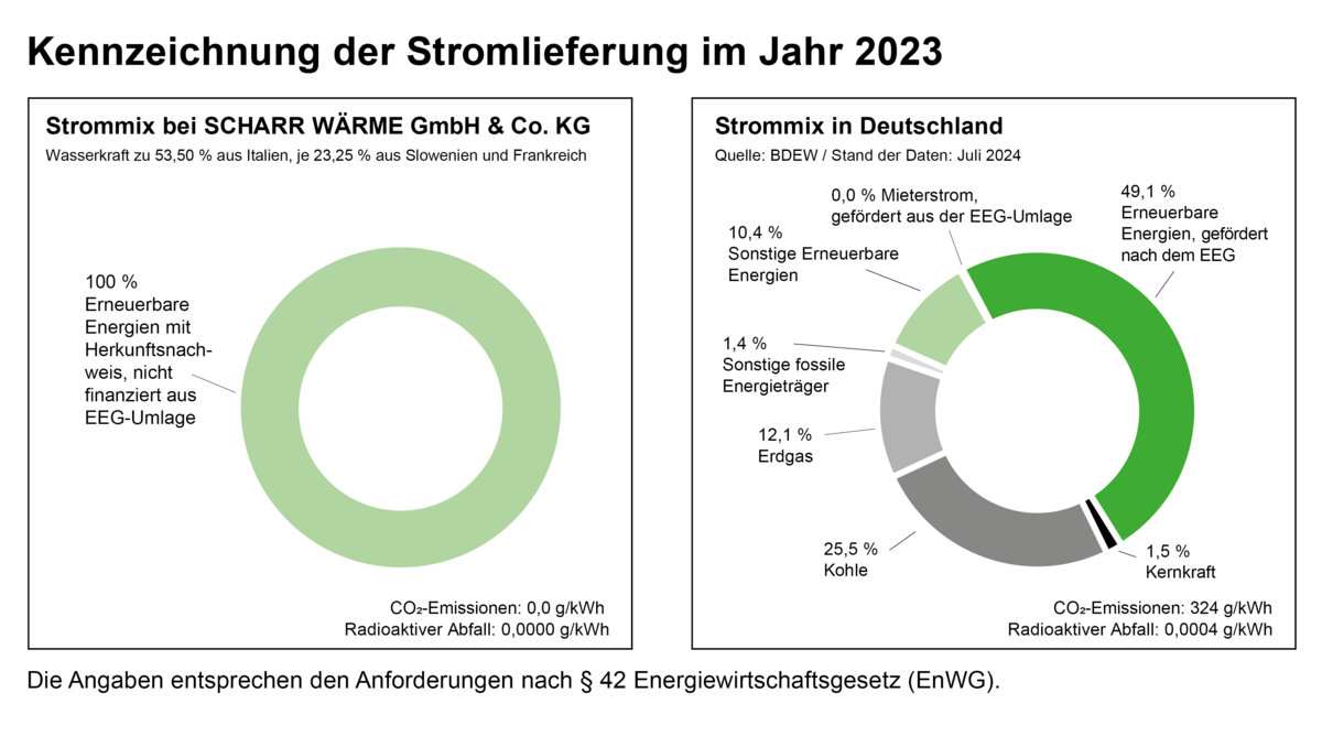 Kreisdiagramm Strommix bei SCHARR WÄRME und Strommix in Deutschland für Ökostrom