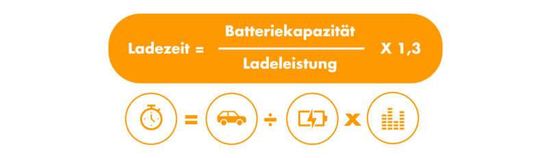 Formel zur Berechnung der Ladezeit eines E-Autos. Ladezeit = Batteriekapazität geteilt durch Ladeleistung mal Faktor 1,3.