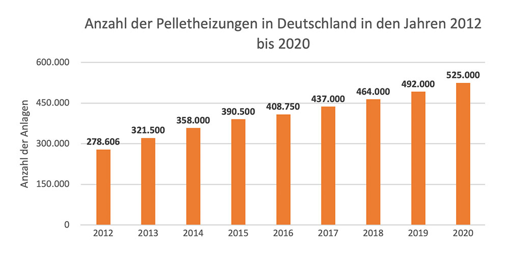 Balkendiagramm Anzahl der Pelletheizungen in Deutschland 2021-2020